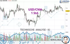 USD/CNH - 1H