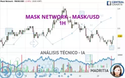 MASK NETWORK - MASK/USD - 1H