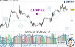 CAD/DKK - 1H