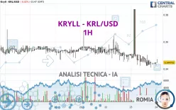 KRYLL - KRL/USD - 1H