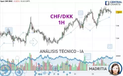 CHF/DKK - 1H