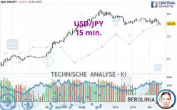 USD/JPY - 15 min.