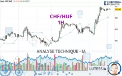 CHF/HUF - 1H