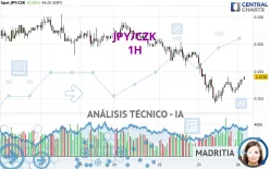 JPY/CZK - 1H