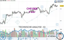 CHF/SEK - 1 uur