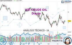 WTI CRUDE OIL - Diario