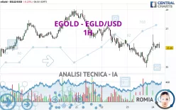 EGOLD - EGLD/USD - 1H