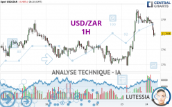 USD/ZAR - 1H