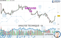 GBP/USD - 1H