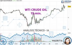 WTI CRUDE OIL - 15 min.