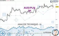 AUD/PLN - 1H