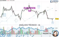 EUR/MXN - 1H