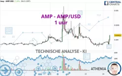 AMP - AMP/USD - 1 uur