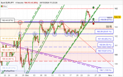 EUR/JPY - 4 Std.