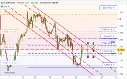 GBP/CAD - 1H