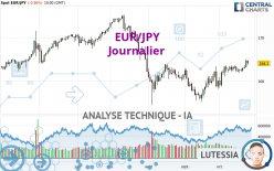 EUR/JPY - Journalier