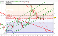 COSMOS - ATOM/USD - 4H