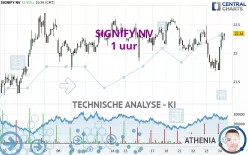 SIGNIFY NV - 1 uur