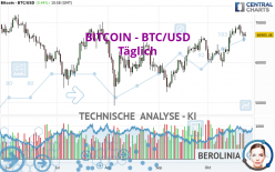 BITCOIN - BTC/USD - Dagelijks