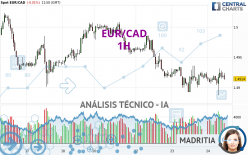 EUR/CAD - 1H