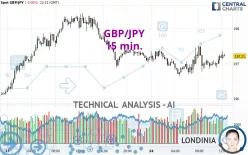 GBP/JPY - 15 min.