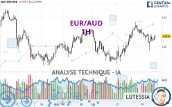 EUR/AUD - 1H