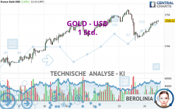 GOLD - USD - 1 Std.