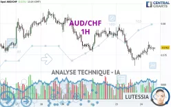 AUD/CHF - 1H