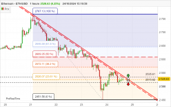 ETHEREUM - ETH/USD - 1 uur