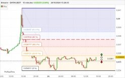 STREAMR - DATA/USDT - 15 min.