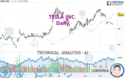 TESLA INC. - Daily