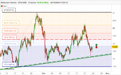 ETHEREUM CLASSIC - ETC/USD - 4 uur