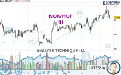 NOK/HUF - 1H