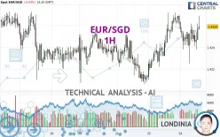 EUR/SGD - 1H