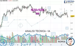 NZD/SEK - 1H