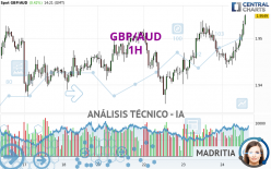 GBP/AUD - 1H