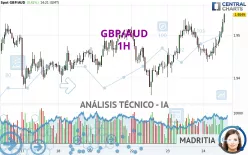 GBP/AUD - 1 uur