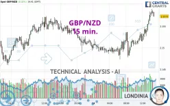 GBP/NZD - 15 min.