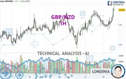 GBP/NZD - 1H