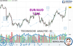 EUR/AUD - 1 Std.