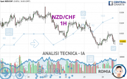 NZD/CHF - 1H