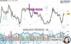 DKK/NOK - 1H