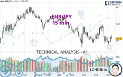 EUR/JPY - 15 min.