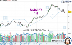 USD/JPY - 1H