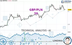 GBP/PLN - 1H