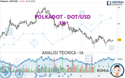 POLKADOT - DOT/USD - 1 uur