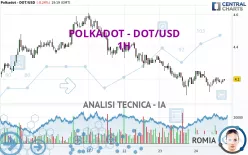 POLKADOT - DOT/USD - 1H