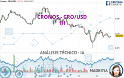 CRONOS - CRO/USD - 1 Std.