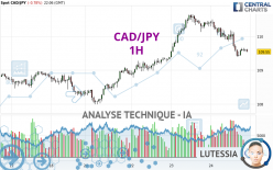 CAD/JPY - 1H