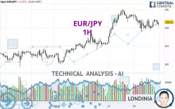 EUR/JPY - 1H